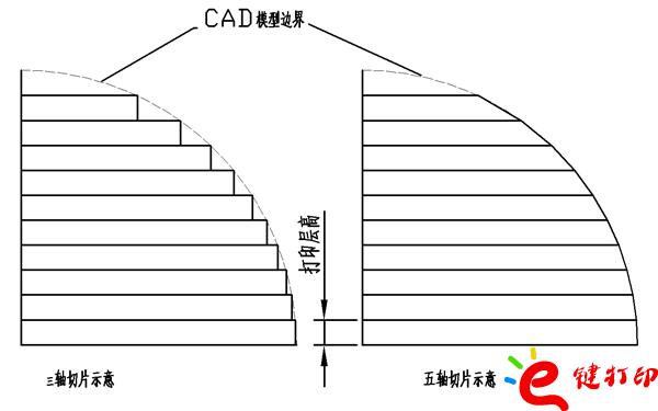 三軸、五軸切片對比/將3D打印與CNC數(shù)控加工結(jié)合到一起用來制作手板模型打樣_3D打印服務(wù)平臺